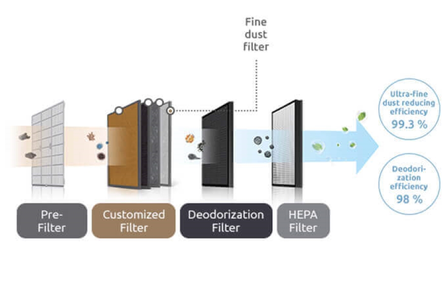 4-Step-Filter-System Õhupuhastaja