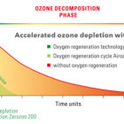accelerated-ozone-depletion-with-trotec-s-zerozon-200-cb55 osooni regeneraator