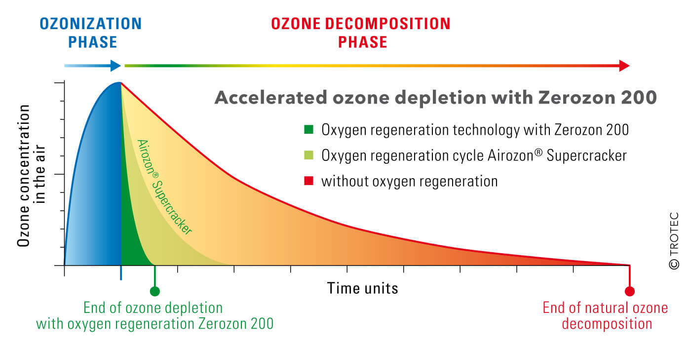 accelerated-ozone-depletion-with-trotec-s-zerozon-200-cb55 osooni regeneraator