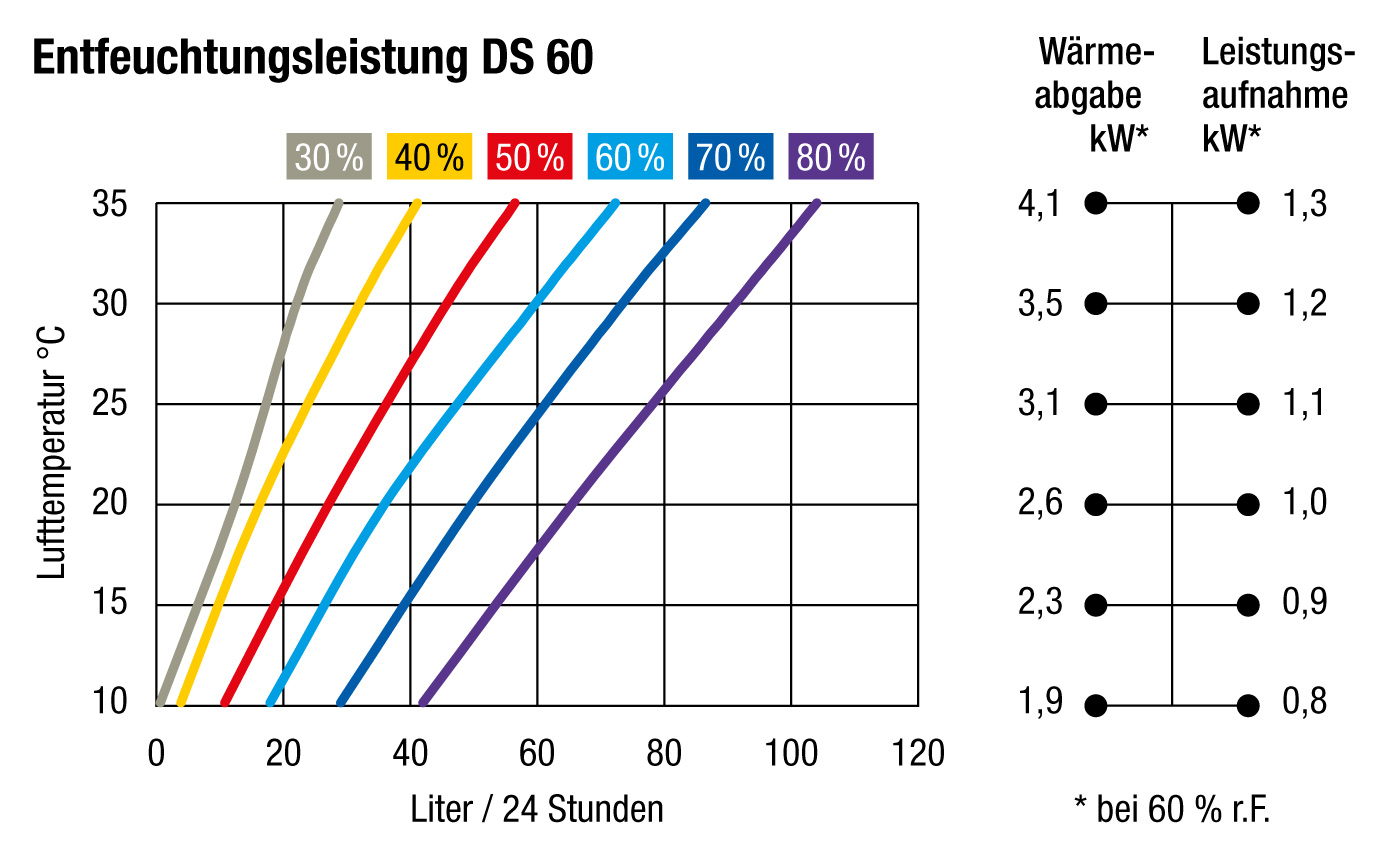 leistungsdiagramm-ds-60-7d7b Basseini õhukuivati DS 60 104l/24h 1280m3/h