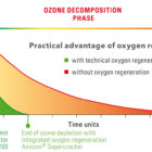 oxygen-regeneration-mode-for-faster-treatment-times-620b Osonaator Airozon Supercracker