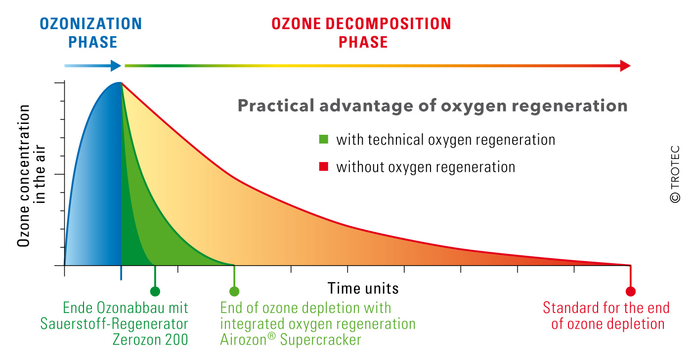 oxygen-regeneration-mode-for-faster-treatment-times-620b Osonaator Airozon Supercracker