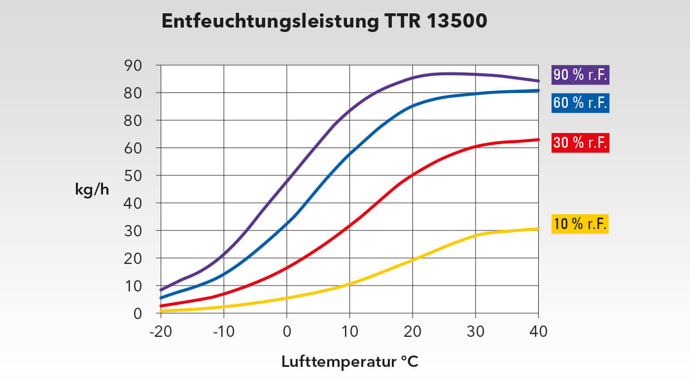 leistungsdiagramm-ttr-13500-4988 õhukuivati