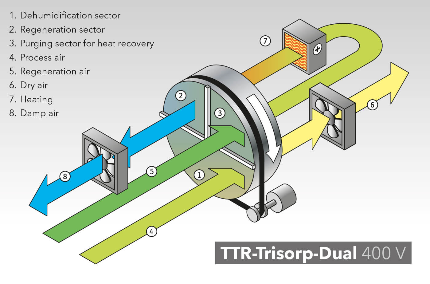 ttr-trisorp-dual-c93a parim kuivati