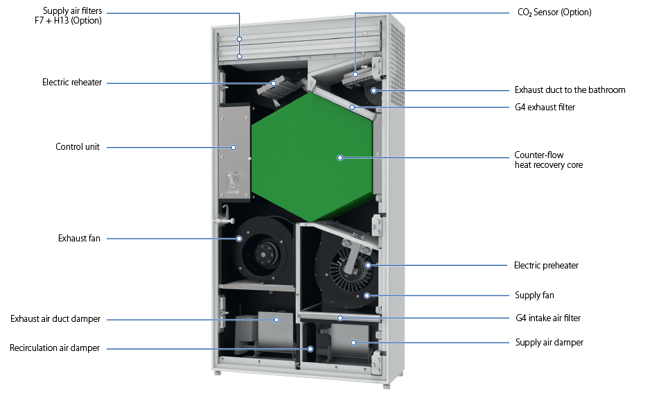 Soojustagastusega ventilatsiooni seade Blauberg Freshbox 200